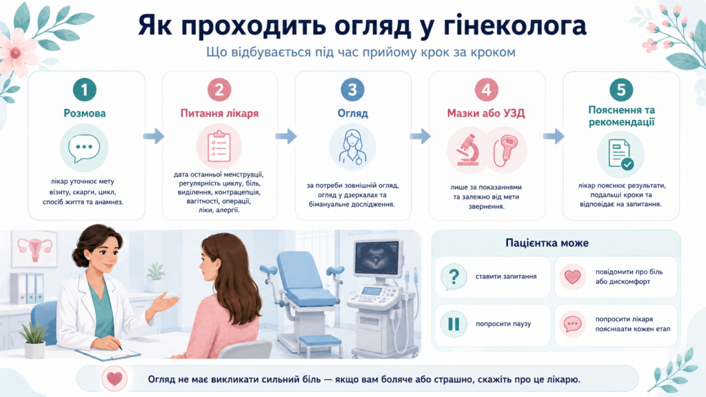 Як проходить огляд у гінеколога: етапи прийому, питання лікаря, огляд, мазки, УЗД і рекомендації