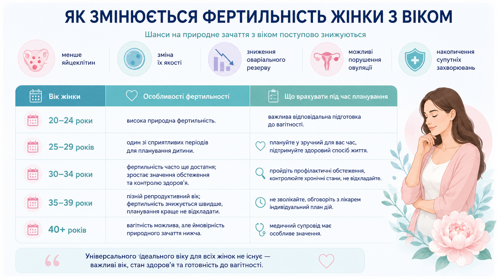 Як змінюється фертильність жінки з віком: оваріальний резерв, якість яйцеклітин і планування вагітності