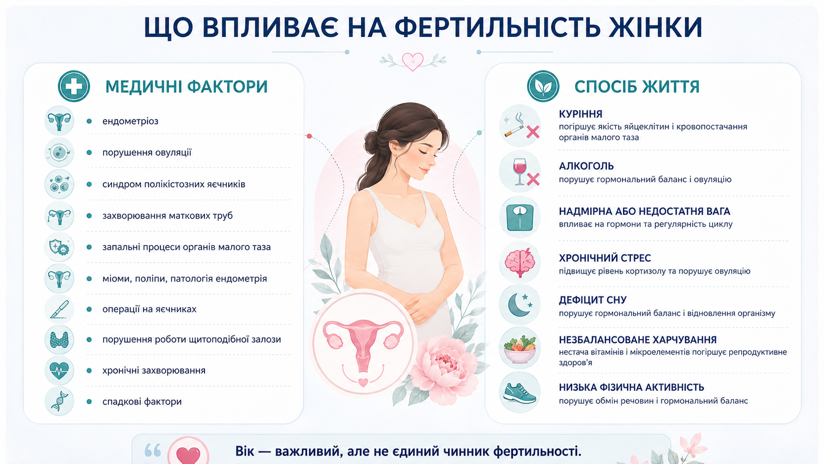 Медичні фактори та спосіб життя, які впливають на жіночу фертильність і репродуктивне здоров’я