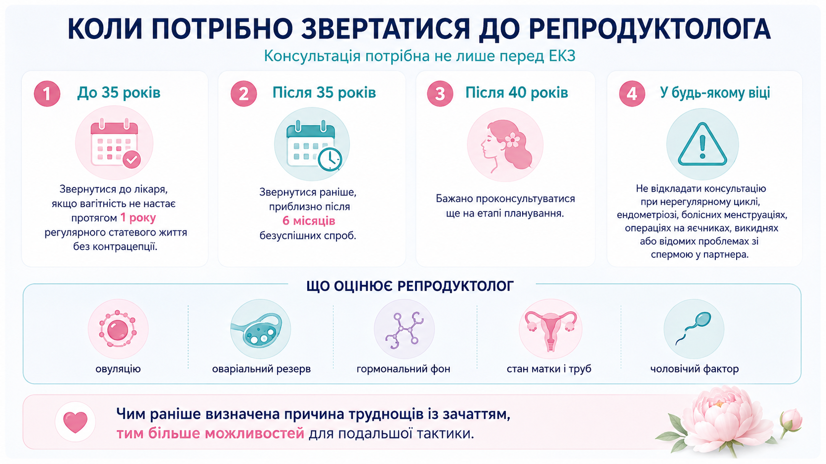 Коли потрібно звертатися до репродуктолога при плануванні вагітності або труднощах із зачаттям