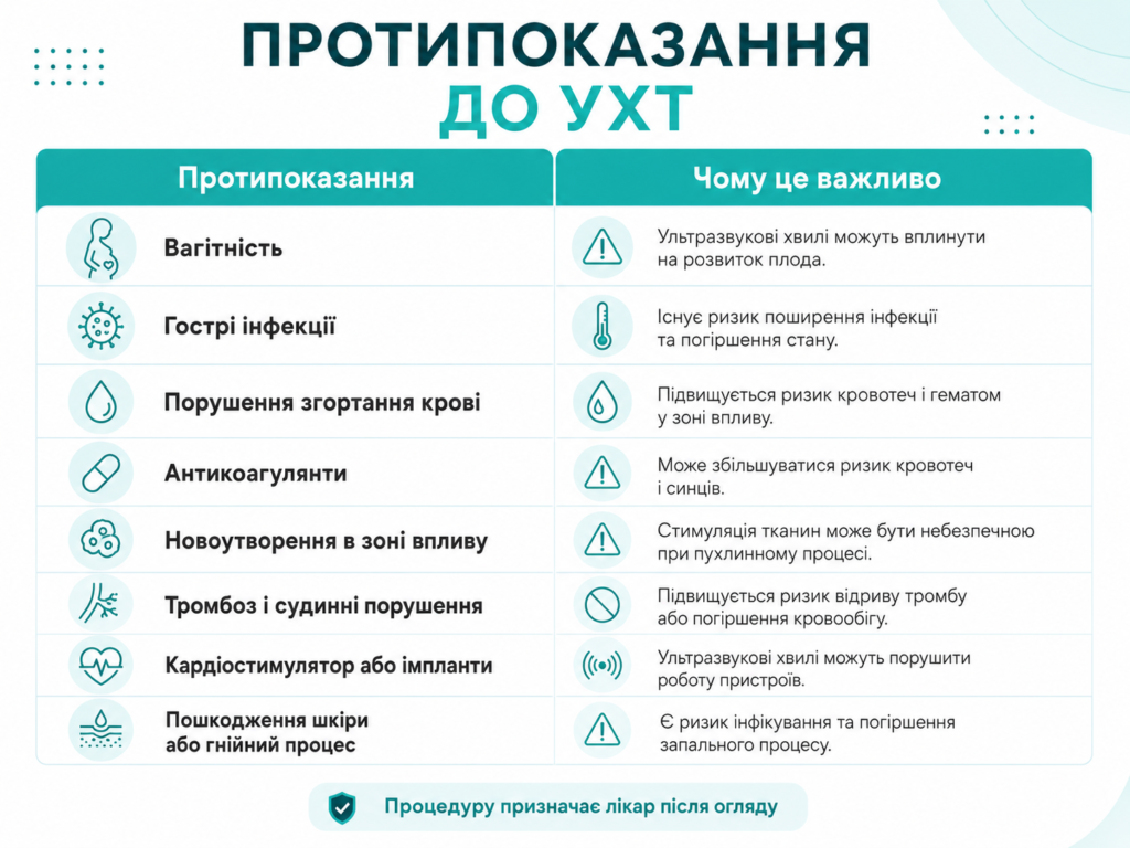 Протипоказання до УХТ: вагітність, гострі інфекції, порушення згортання крові, тромбоз, новоутворення та пошкодження шкіри